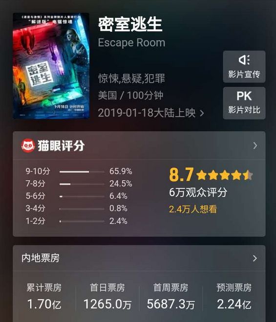 《密室逃生》成功突围 高口碑惊悚片上演票房逆转