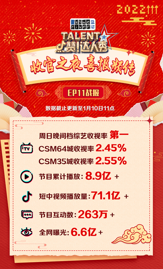 江苏卫视《点赞！达人秀》圆满收官 每个人的热爱都值得点赞