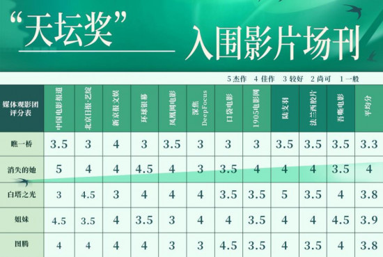 4分!《消失的她》获北影节天坛奖首张场刊最高分