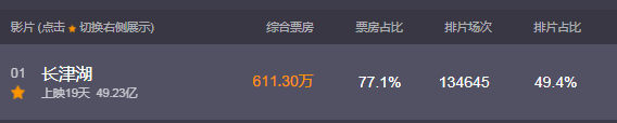 《长津湖》票房距离50亿仅一步之遥 冲击影史冠军不是梦