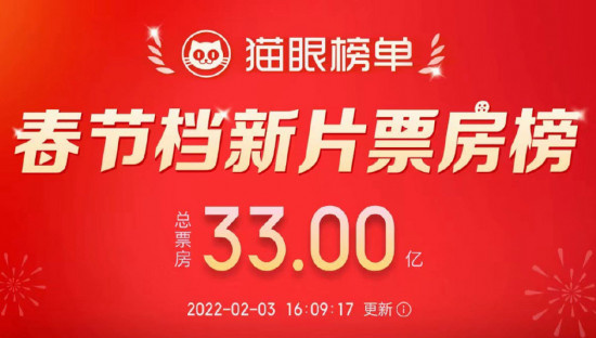 春节档总票房破33亿 《长津湖之水门桥》14亿领跑