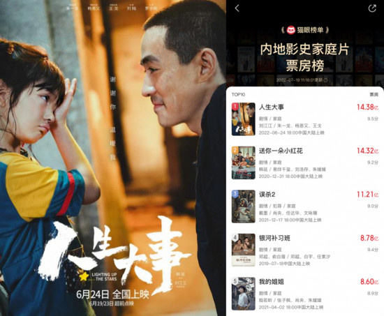 超《小红花》!《人生大事》成中国家庭片票房冠军