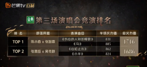《披荆斩棘》三公表演完毕 陈小春张智霖获同盟战第一名