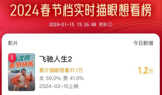 《飞驰人生2》领跑春节档想看榜 女性观众成主力